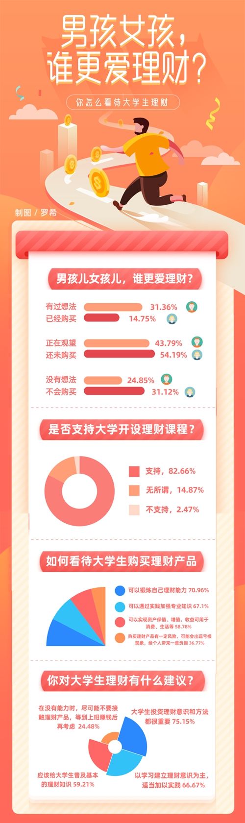 邵一迪|超八成受访大学生支持高校开设理财课