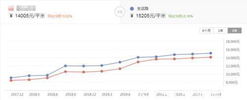 价格|网传此生决不能买“康月光”?65.7%的二手房价格涨幅告诉你能不能买!