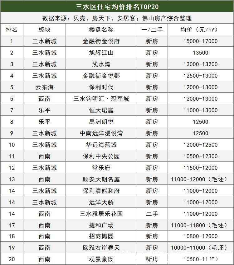 佛山|佛山五区32镇街的最新房价的TOP10排行榜，涵盖全部一二手住宅