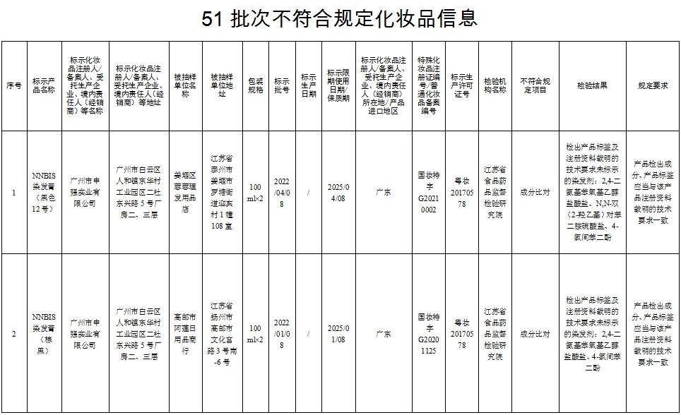 注意！这51批次化妆品不符合规定