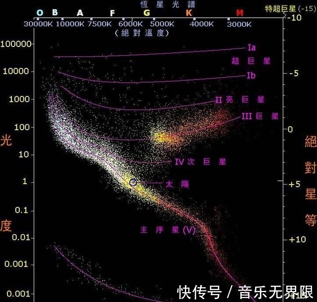 存活 恒星转换过程中有哪些行为，为何在白矮星阶段的存活很重要？