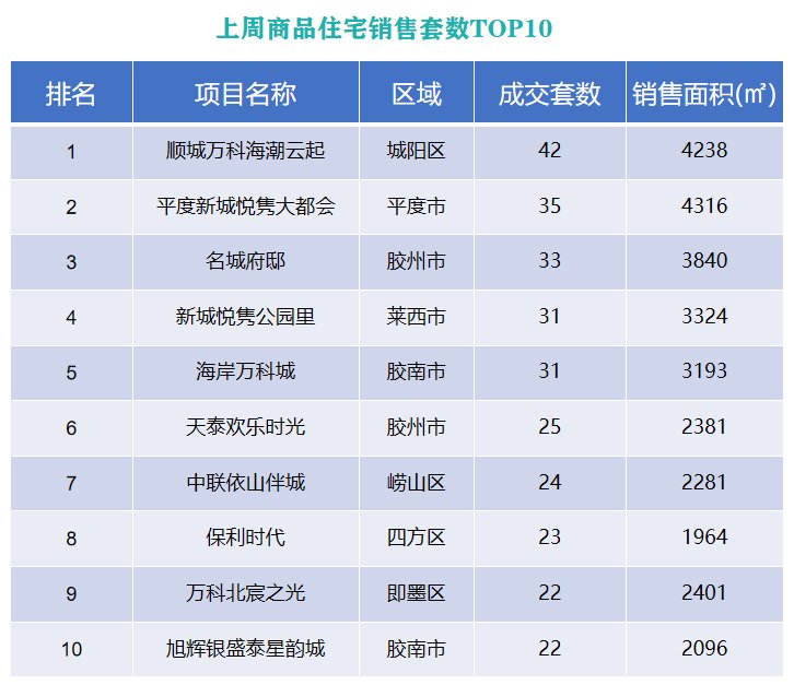 卓易|上周青岛新建商品住宅成交量减价升 均价回升至14473元/㎡