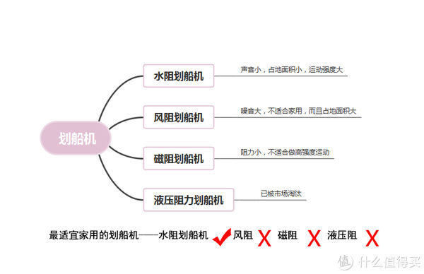 运动强度|平价划船机按头安利？我摊牌了成年人不骗成年人，千元机的真香我悟了