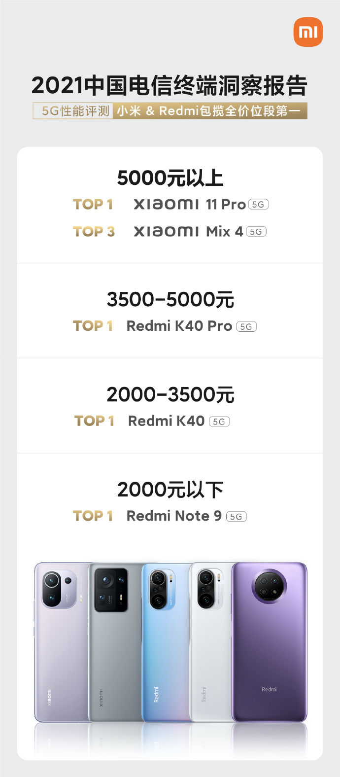 元价位段|中国电信评测显示，小米和Redmi 5G手机包揽全价位段5G性能第一