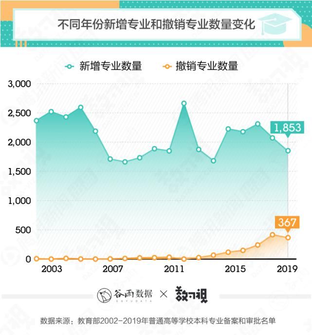 热门|热门专业20年兴衰：适合自己才是最好的