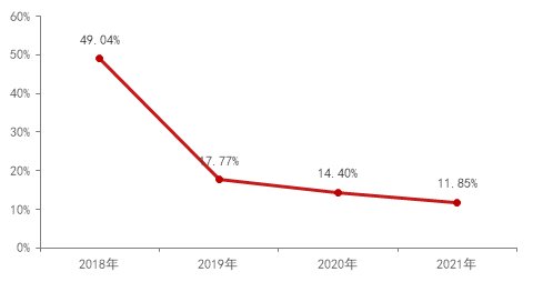 完成率|2021房企销售目标“半决赛”,谁是黑马?