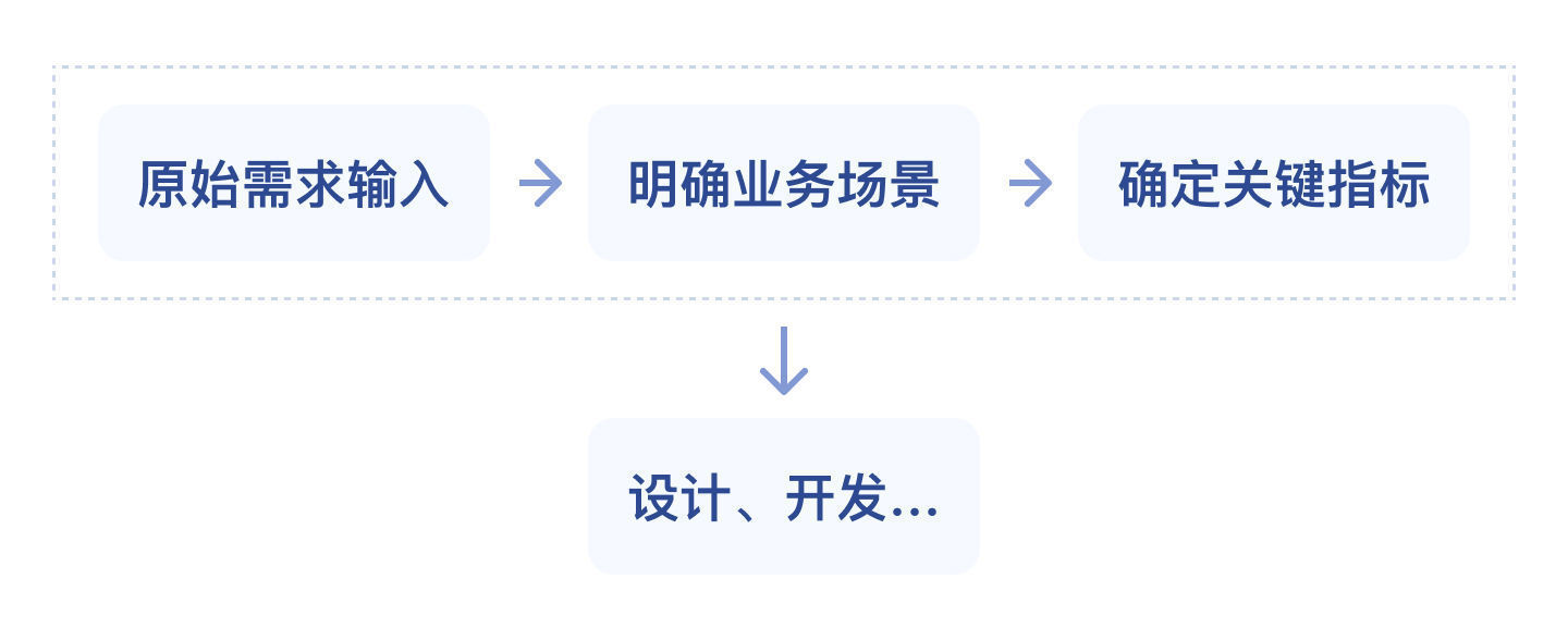 故事|数据可视化大屏需求开发中，常被忽视的关键步骤