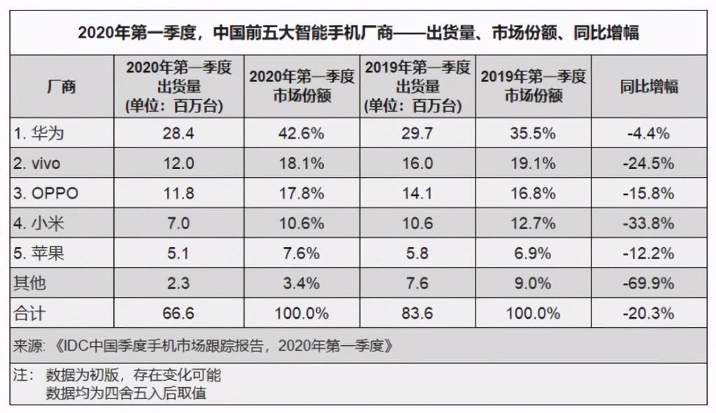 高达|超越苹果与华为，小米2021年采购手机零部件或高达2.4亿部