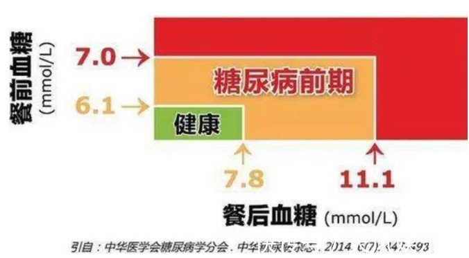 1型糖尿病|血糖升高，不要怕，哈佛大学：不吃药，逆转糖尿病前期的6种方法