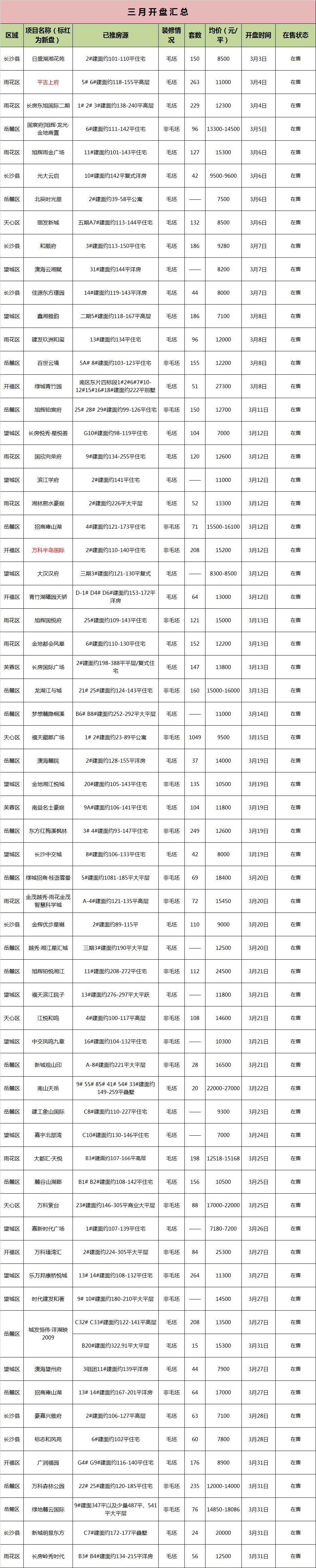 供应回暖 成交却跌了！长沙三月64盘推新 仅2个新盘！|开盘总结| 去化率