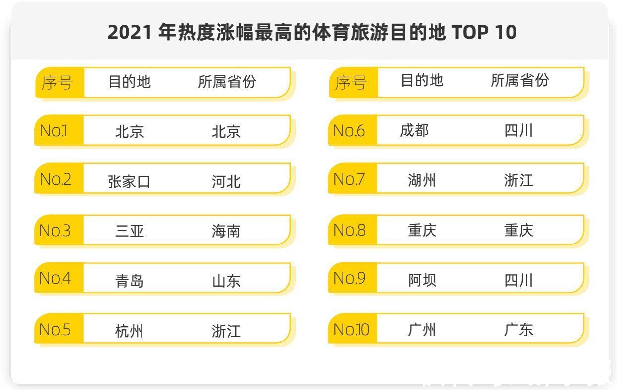 目的地|马蜂窝发布《2021全球自由行报告》，周边游热度大涨251%