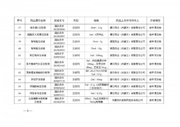 国家药监局|提醒!国家药监局注销维生素C片等210个药品注册证书 包含很多家庭常用药