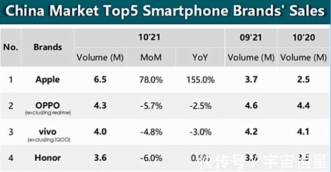 王者归来|再次洗牌，华为掉出前五，苹果同比暴涨155%，重回国内第一