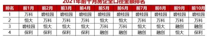 房企|大洗牌!地产十强重新排座次!