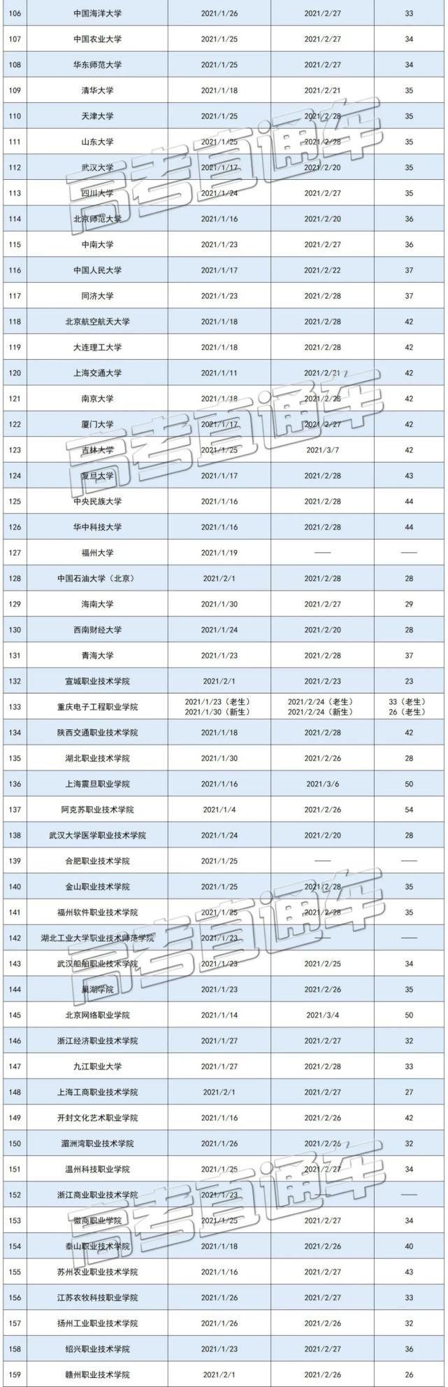 高校|2021寒假天数排行榜来了！这些高校12月就放寒假！