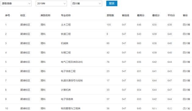 西南交通大学2019年各地高考录取分数线