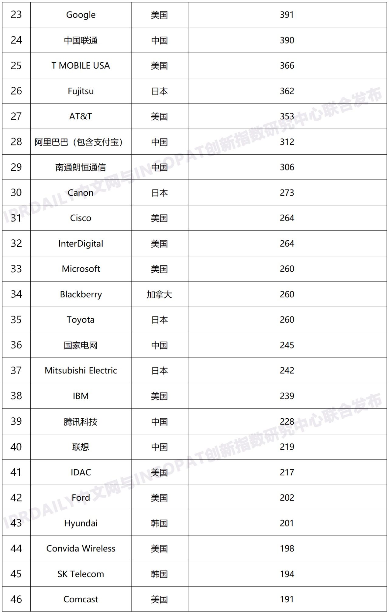 专利|全球无线通信网络技术专利排行：华为、高通、OPPO、爱立信、三星