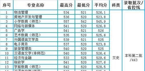 重庆第二师范学院2020年重庆市本科专业录取分数统计