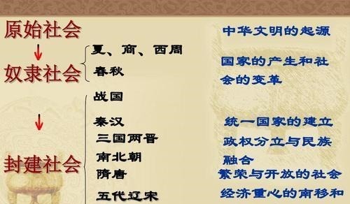 提法|中国古代奴隶社会的提法是否准确