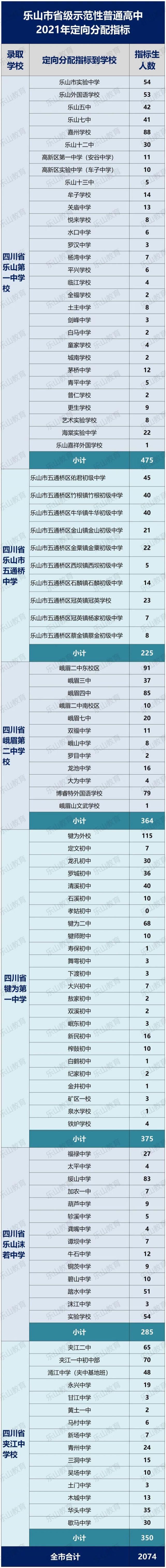 指标|定了！峨眉二中今年的定向招收指标这样分配