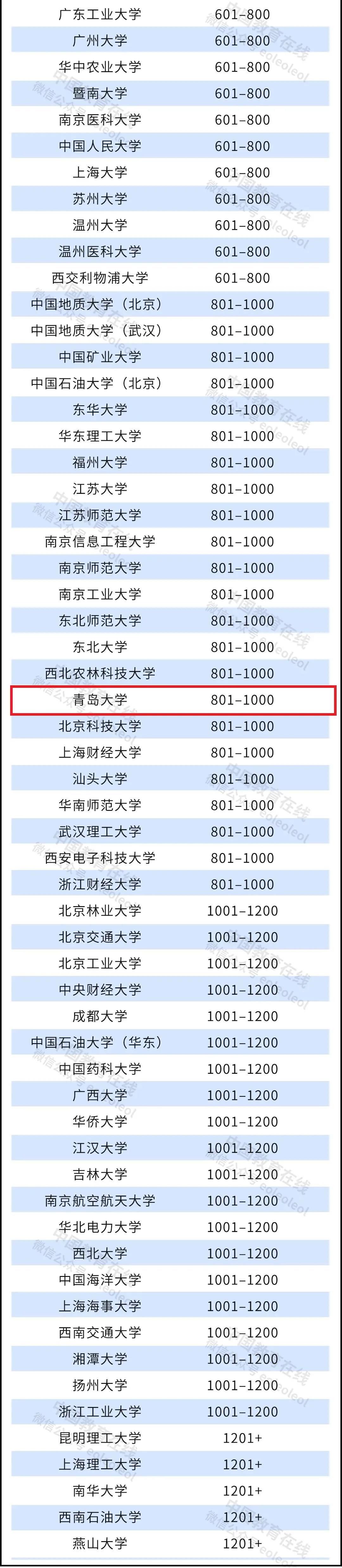 上榜|2022泰晤士高等教育世界大学排名公布 青岛大学首次上榜