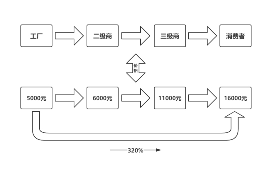 成本价|你知道吗?你买的家具是“二手”家具,甚至是三手四手!