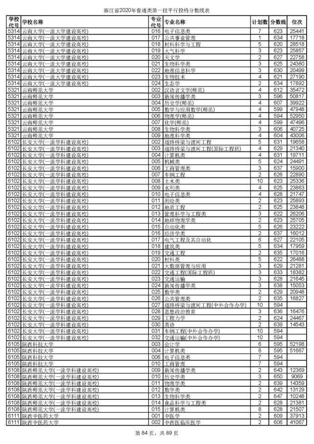 2020浙江高考一段各院校录取投档线汇总！2021高考志愿填报参考