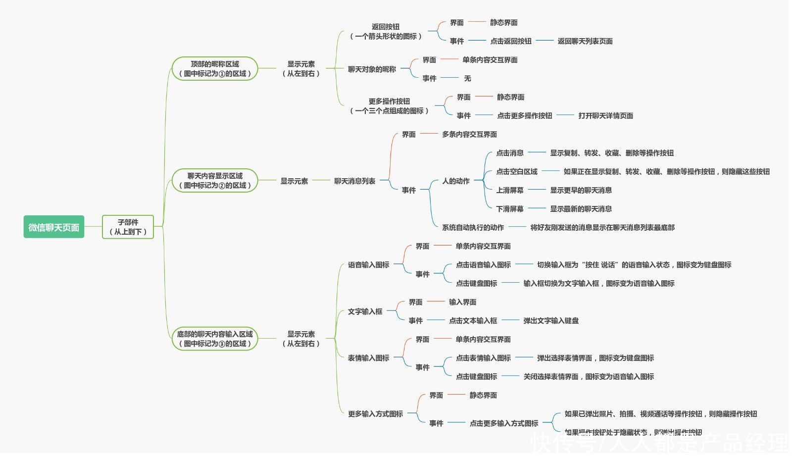 拆解|产品经理方法论：分类拆解