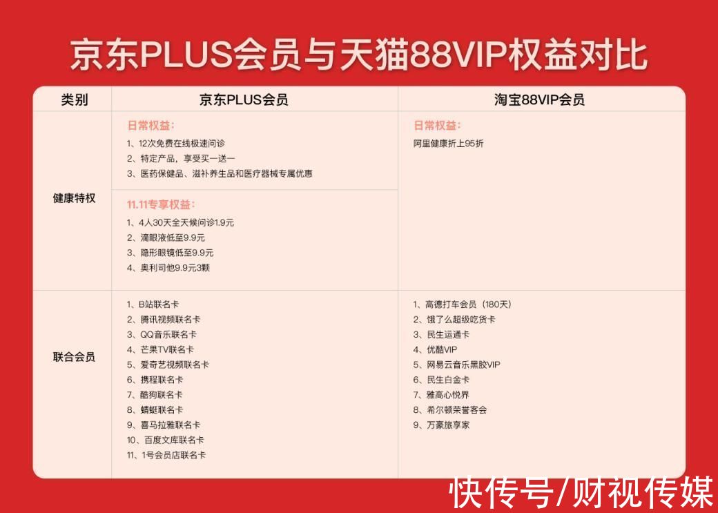 京东PLUS|京东PLUS、淘宝88VIP强度大比拼！不光比优惠，更要比速度