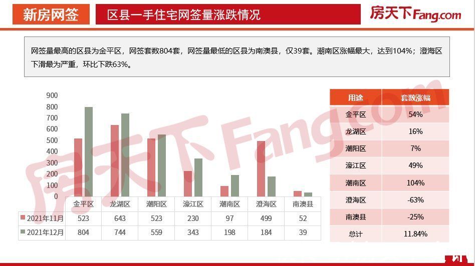 数据|「PDF」2021年12月汕头房地产市场数据报告