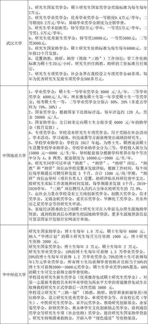 考研｜48所名牌院校研究生奖助学金一览表！名校确实不一样！