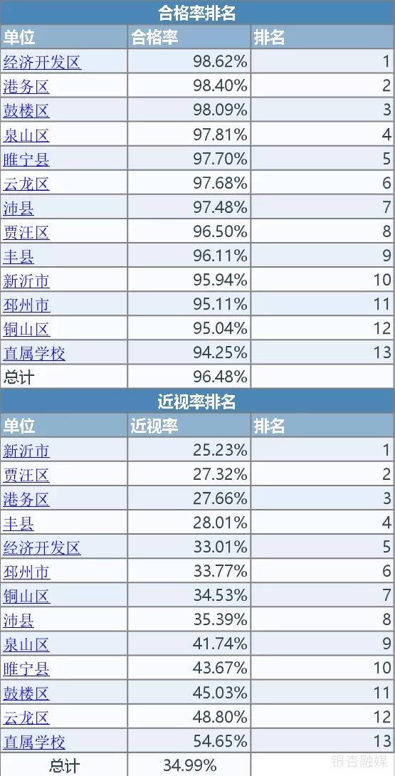 徐州市教育局|最新！2020年徐州市学生体质健康、近视率排名