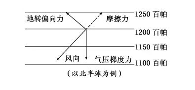 暖锋锋面的移动方向