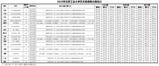 中南大学|你分数够吗？双一流院校艺术类专业文化录取线汇总！