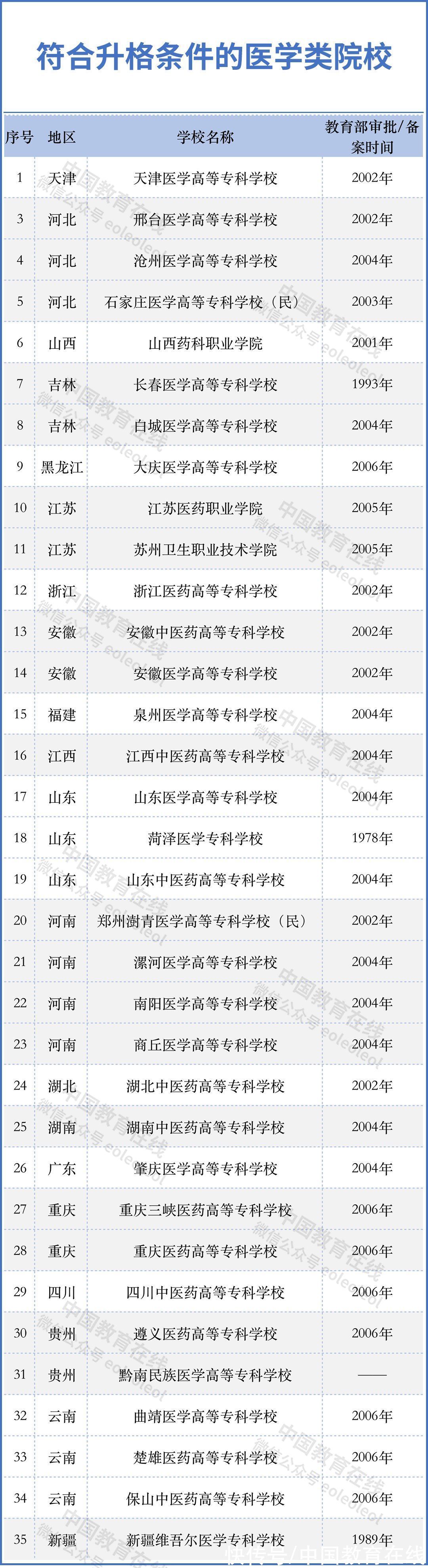 教育部|一批高校有望升本