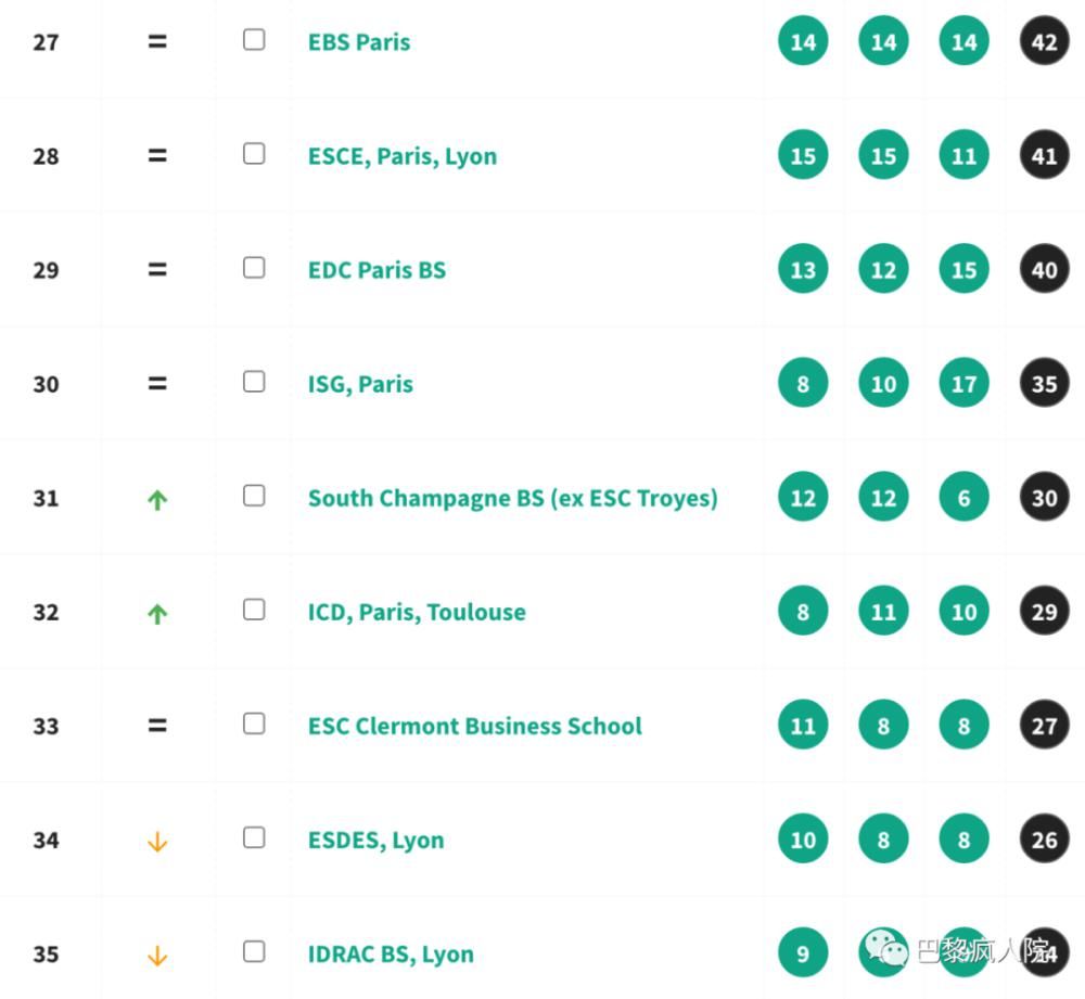 黑马|L'Etudiant2021法国商学院排名出炉！前五竟有黑马！