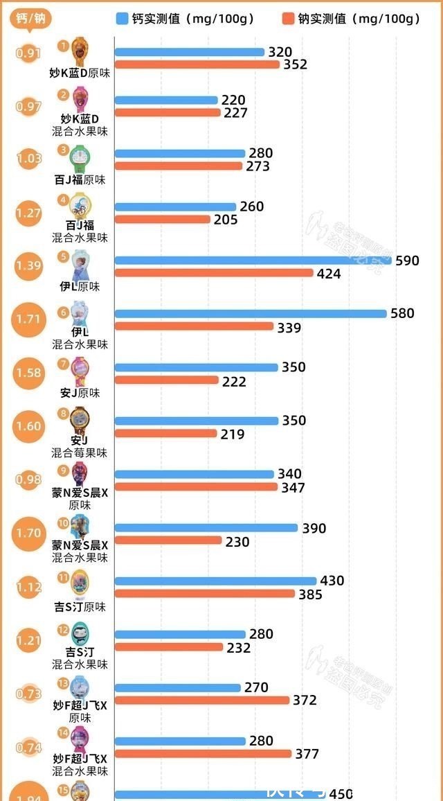 添加剂|实测16款儿童奶酪棒:糖多脂肪多,不建议多吃