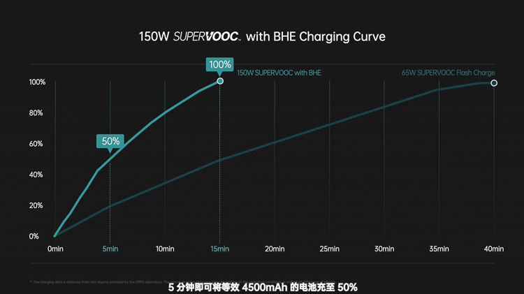 超级闪充|MWC2022丨9分钟充满电！OPPO发布240W超级闪充