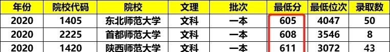 性价比|我国性价比最高的211师范大学，实力不输985名校，录取分“超低”