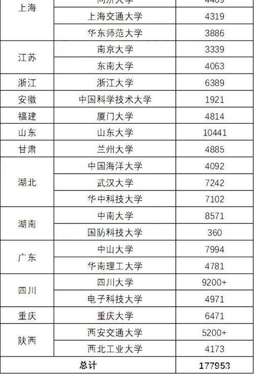 录取率仅为1.66％！2020年36所强基计划试点高校录取人数排行榜