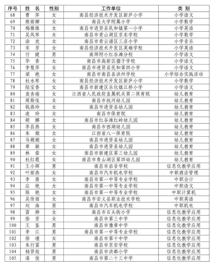 省里公布！赣州295名教师入选！