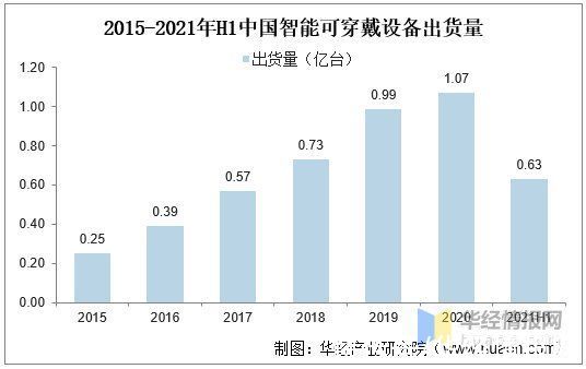 资料|智能可穿戴设备行业现状及趋势，未来专业医疗级设备需求更高