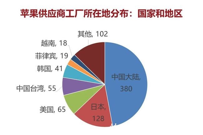 供货商|苹果为啥砍掉中国34家供应商,国内厂家该怎么办?