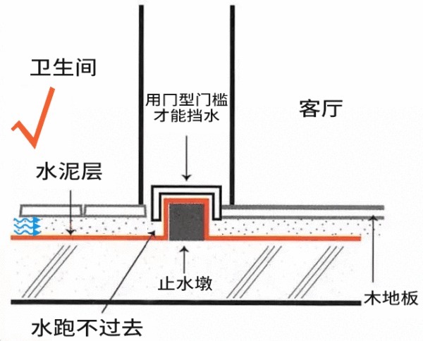 排水|卫生间排水做再好，没做这3个坎洗完澡照样一地水，真是太坑人了