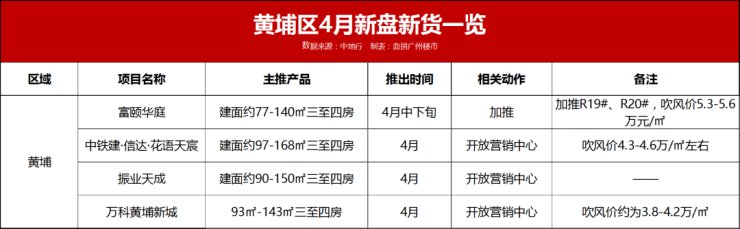 住宅|“铜三铁四”?四月27盘来搅市
