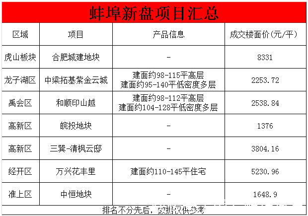 房市|蚌埠这7家新楼盘,2022年是否值得期待