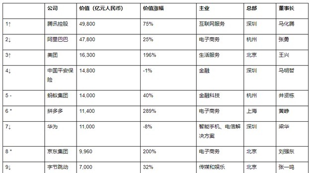 榜首|中国民营企业排名华为无缘前五，阿里第二，榜首价值4.9万亿