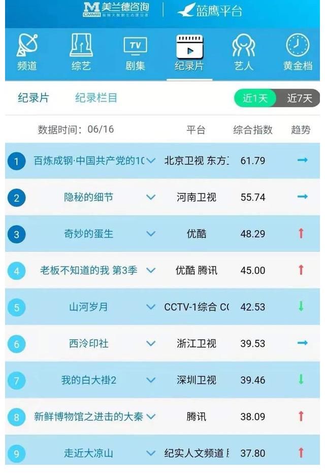 全網(wǎng)|CCTV-8電視劇頻道《叛逆者》熱播，融合傳播指數(shù)位列榜單第一