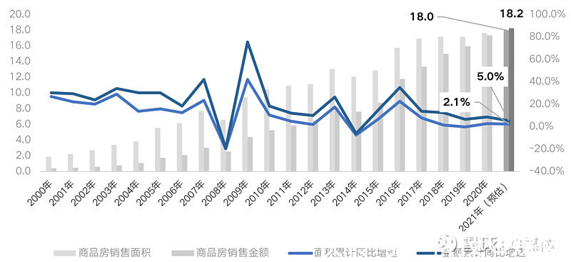 百强房企|2021年行业规模再创新高 未来规模将回到五年前