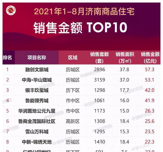 融创文旅城|2021年济南楼市怎么样？1-8月销售数据揭晓